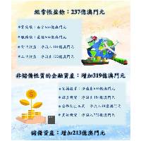 公布澳门特别行政区国际收支平衡表 （2020年初步估算）