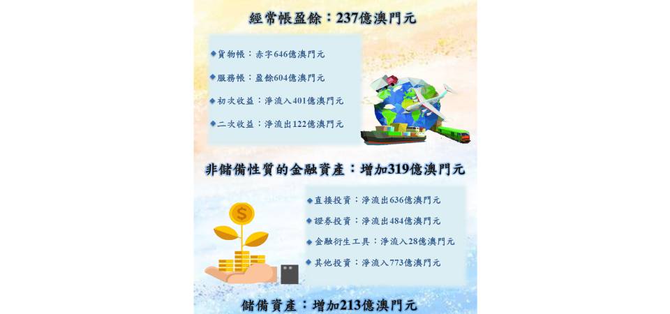 公布澳门特别行政区国际收支平衡表 （2020年初步估算）