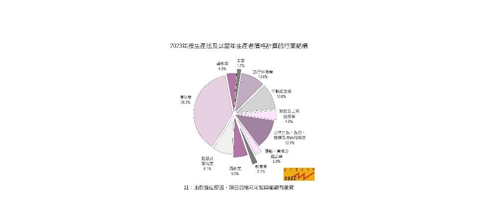 2023年澳門產業結構