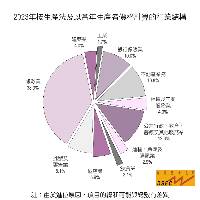 2023年澳門產業結構
