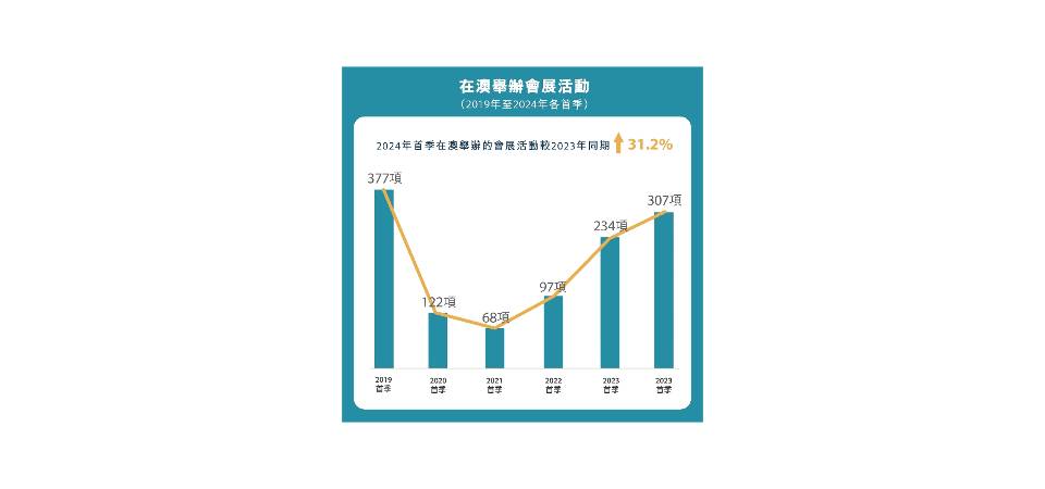 【全球展覽日】澳門展覧業發展及水平獲國際認同擦亮”金名片”