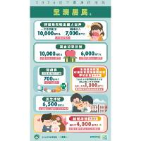 【圖文包】2026年度主要惠民措施